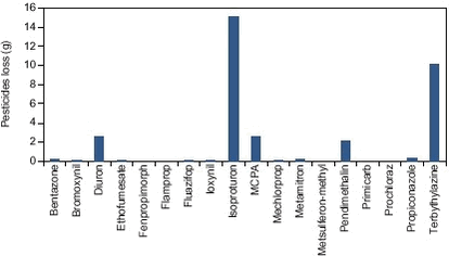 Figure 8.2. Calculated minimum loss of pesticides applied within the upstream culverted sub-catchment during the study period (2nd quarter 1999 to 3rd quarter 2000).