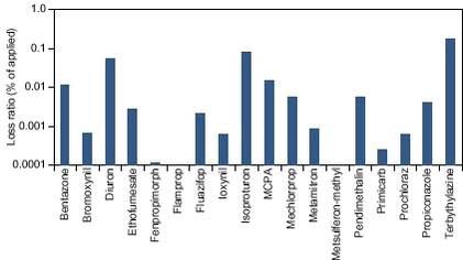 Figure 8.3. Loss ratio (calculated minimum loss/applied amount) of 18 pesticides used in the upstream culverted sub-catchment during the study period (2nd quarter 1999 to 3rd quarter 2000).
