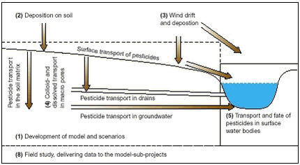 Figure i. Links between the different sub-projects. The sub-projects are illustrated on a cross-section of the catchment to illustrate interactions.