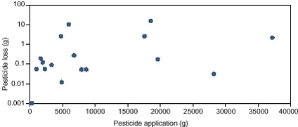Figure 8.4. Relationship between calculated loss of 18 pesticides and the amount of pesticides applied in the upstream culverted sub-catchment of the Lillebæk during the study period.