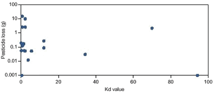 Figure 8.5. Relationship between pesticide loss and the sorption coefficient for each pesticide measured as the median Kd value.