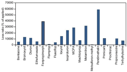 Figure 8.6. Pesticides applied in the entire Lillebæk catchment during the study period (2nd quarter 1999 to 3rd quarter 2000.