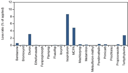 Figure 8.7. Calculated minimum loss of pesticides applied within the entire Lillebæk catchment during the study period (2nd quarter 1999 to 3rd quarter 2000).