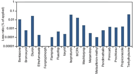 Figure 8.8. Loss ratio (calculated minimum loss/applied amount) of 18 pesticides used in the entire Lillebæk catchment during the study period (2nd quarter 1999 to 3rd quarter 2000).