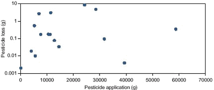 Figure 8.9. Relationship between calculated loss of 18 pesticides and the amount of pesticides applied in the entire Lillebæk catchment during the study period.