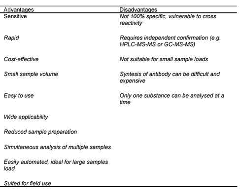 disadvantages table immunoassays environmental advantages version click analytical methods detection