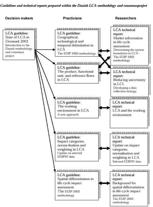 Click on the picture to see the html-version of: Guidelines and technical reports prepared within the Danish LCA-methodology and consensusproject