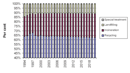 Figure 2. Developments in distribution on treatment options. Baseline scenario