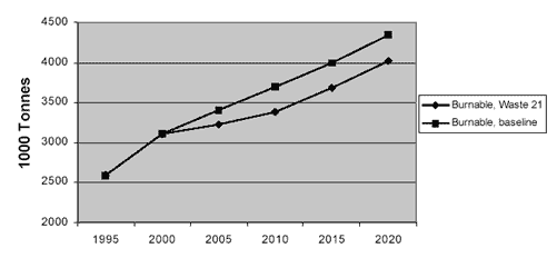 Figure 4. Developments in burnable waste genration. Baseline vs Waste 21 scenario.