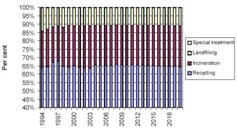 Figure 5. Developments in selected separated fractions. Baseline vs Waste 21 scenario.