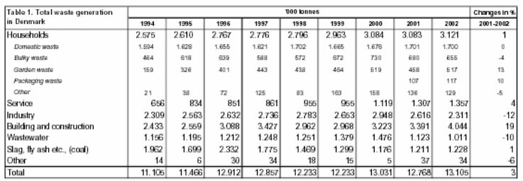 Table 1. Total waste generation in Denmark