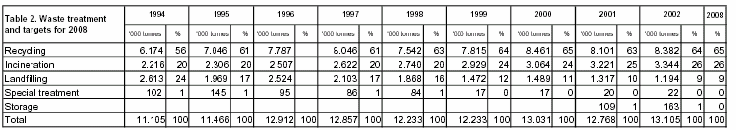 Table 2. Waste treatment and targets for 2008
