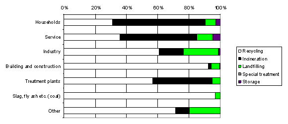 Figure 4. Waste generation in Denamrk 2002, by treatment option and waste source