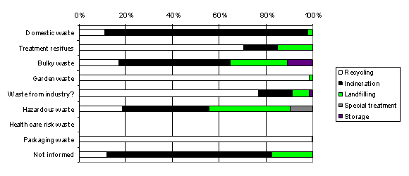 Figure 5. Waste generation in Denmark 2002, by treatment option and by waste