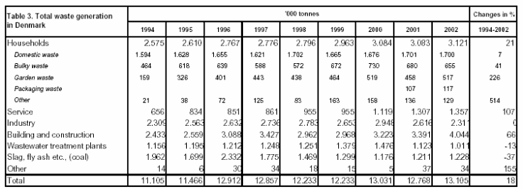 Table 3. Total waste generation in Denmark