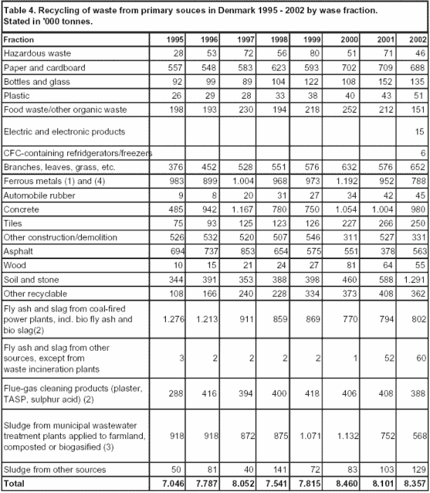 Table 4. Recycling of waste from primary sources in Denmark 1995-2002 by wase fraction, stated in '000 tonnes.