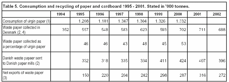 Table 5. Consumption and recycling of paper and cardboard 1995-2001. Stated in '000 tonnes.