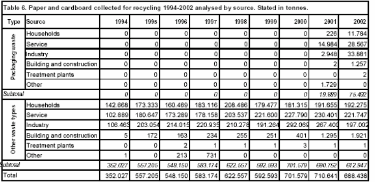 Table 6. Paper and cardboard collected for recycling 1994-2002 analysed by source. Stated in tonnes.