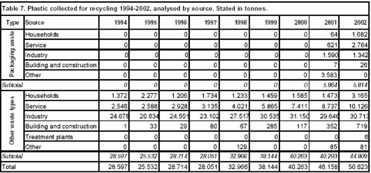 Table 7. Plastic collected for recycling 1994-2002, analysed by source. Stated in tonnes.