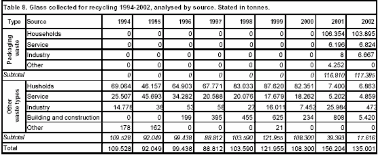 Table 8. Glass collected for recycling 1994-2002, analysed by source. Stated in tonnes.