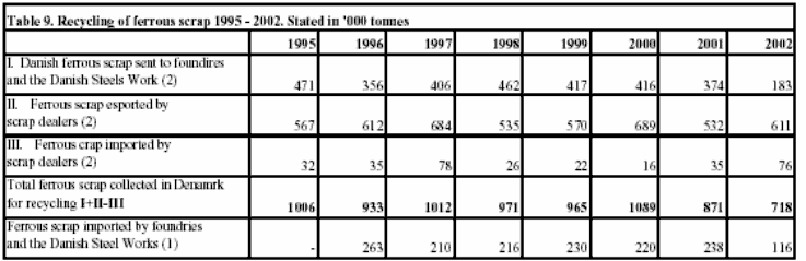 Table 9. Recycling og ferrous scrap 1995-2002. Stated in tonnes.