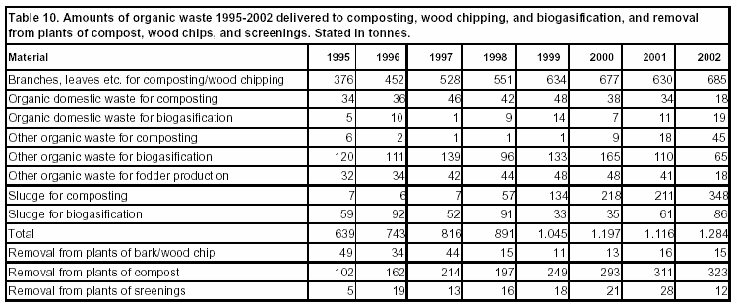 Table 10. Amounts of organic waste 1995-2002 delivered to composting, wood chipping and biogasification, and removal from plants of compost, wood chips, and screenings. Stated in tonnes.
