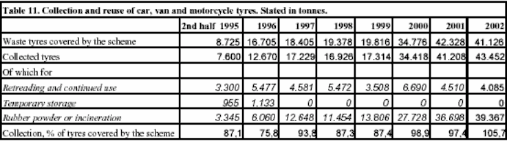 Table 11. Collection and reuse of car, van and motorcycle tyres. Stated in tonnes.