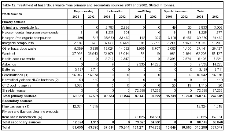 Table 12. Treatment of hazardous waste from primary and secondary sources 2001 and 2002. Stated in tonnes.