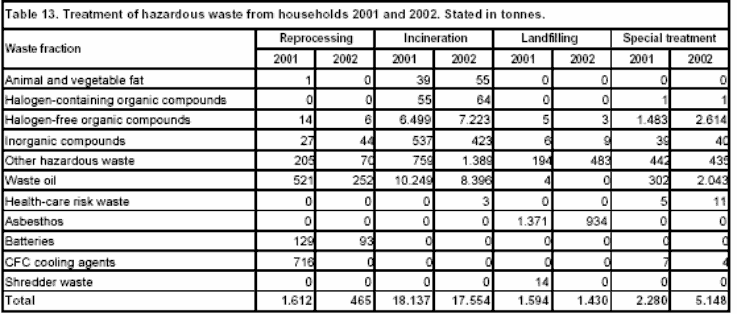 Table 13. Treatment of hazardous waste from households 2001 and 2002. Stated in tonnes.