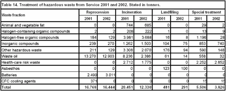 Table 14. Treatment of hazardous waste from service 2001 and 2002. Stated in tonnes.