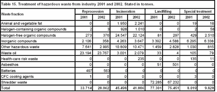 Table 15. Treatment of hazardous waste from industry 2001 and 2002. Stated in tonnes.