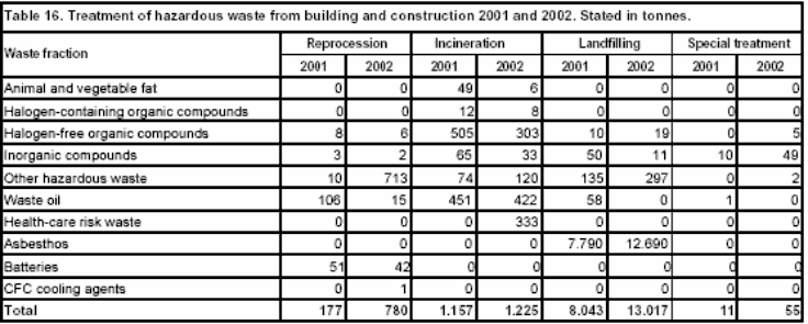 Table 16. Treatment of hazardous waste from building and construction 2001 and 2002. Stated in tonnes.