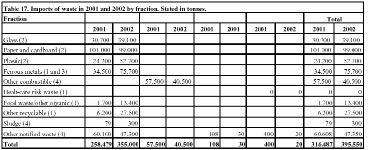 Table 17. Imports of waste in 2001 and 2002 by fraction. Stated in tonnes.