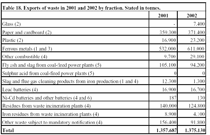 Table 18. Exports of waste in 2001 and 2002 by fraction. Stated in tonnes.