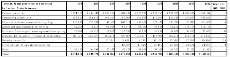 Table 20. Waste generation in households by fraction. Stated in tonnes.