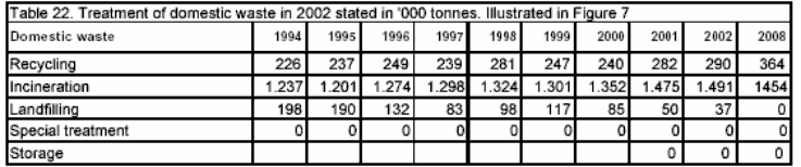 Table 22. Treatment of domestic waste in 2002 stated in '000 tonnes. Illustrated in Figure 7