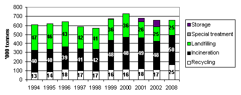 Figure 8. Treatment of bulky waste from households 1996-2002 and target for 2008