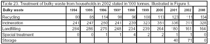 Table 23. Treatment of bulky waste from households in 2002 stated in '000 tonnes. Illustrated in Figure 8