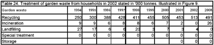 Table 24. Treatment of garden waste from households in 2002 stated in '000 tonnes. Illustrated in Figure 9