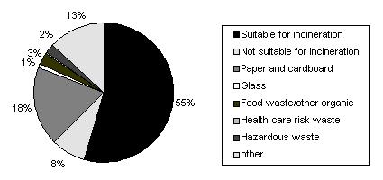 Figure 10. Waste from the service sector 2002, by mixed and separated fractions