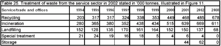 Table 25. Treatment of waste from the service sector in 2002 stated in '000 tonnes. Illustrated i Figure 11.