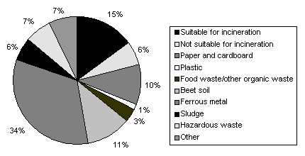 Figure 12. Waste from industry 2002, by mixed and separated fractions