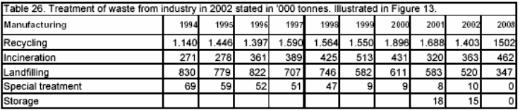 Table 26. Treatment of waste from industry in 2002 stated in '000 tonnes. Illustrated in Figure 13