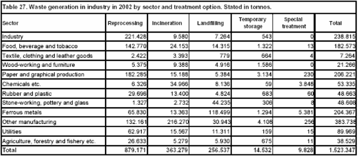 Table 27. Waste generation in industry in 2002 by sector and transport option. Stated in tonnes