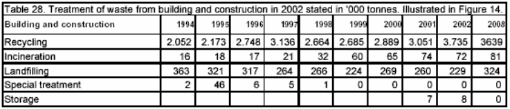 Table 28. Treatment of waste from building and construction in 2002 stated in '000 tonnes. Illustrated in Figure 14.