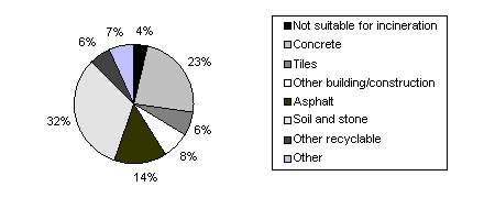 Figure 15. Waste from building and construction 2002, by mixed and separated fractions