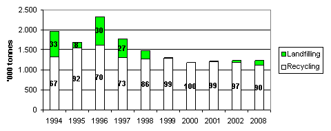 Figure 16. Treatment of residues from coal-fired power plants 1996-2002 and target for 2008