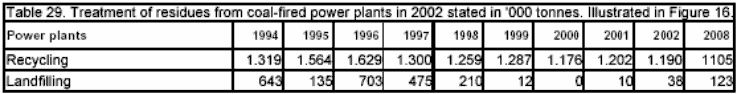 Table 29. Treatment of residues from coal-fired power plants in 2002 stated in '000 tonnes. Illustrated in Figure 16.