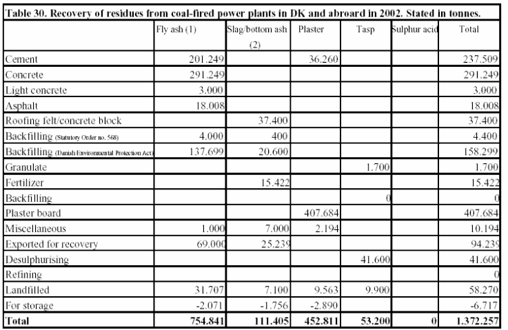 Table 30. Recovery of residues from coal-fired power plants in DK and abroad in 2002. Stated in tonnes.