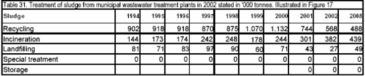 Table 31. Treatment of sludge from municipal wastewater treatment plants in 2002 stated in '000 tonnes. Illustrated in Figure 17.